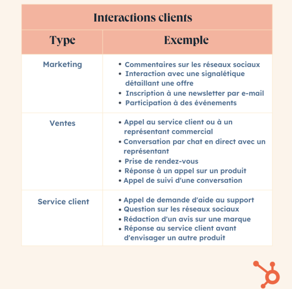 Exemples dinteractions clients