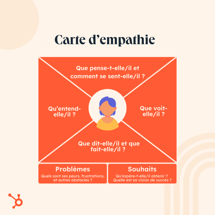 Exemple de carte d'empathie