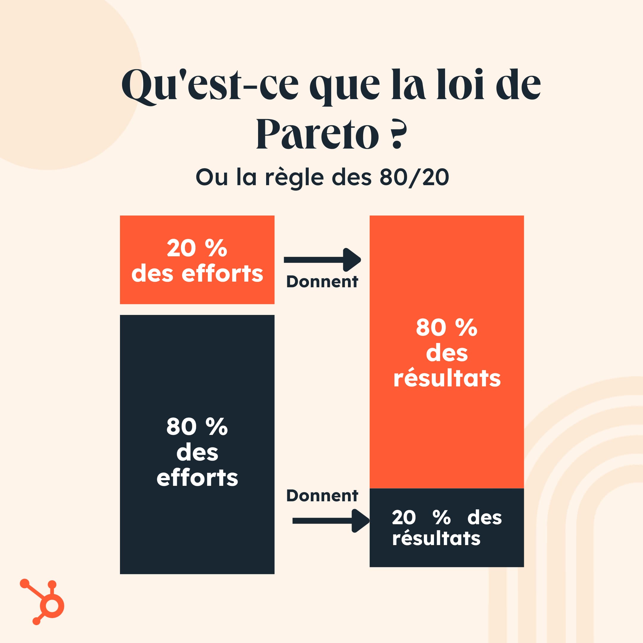 graphique illustrant la loi de Pareto, ou règle des 80/20