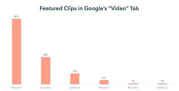 Featured Clips in Google's "Video" Tab