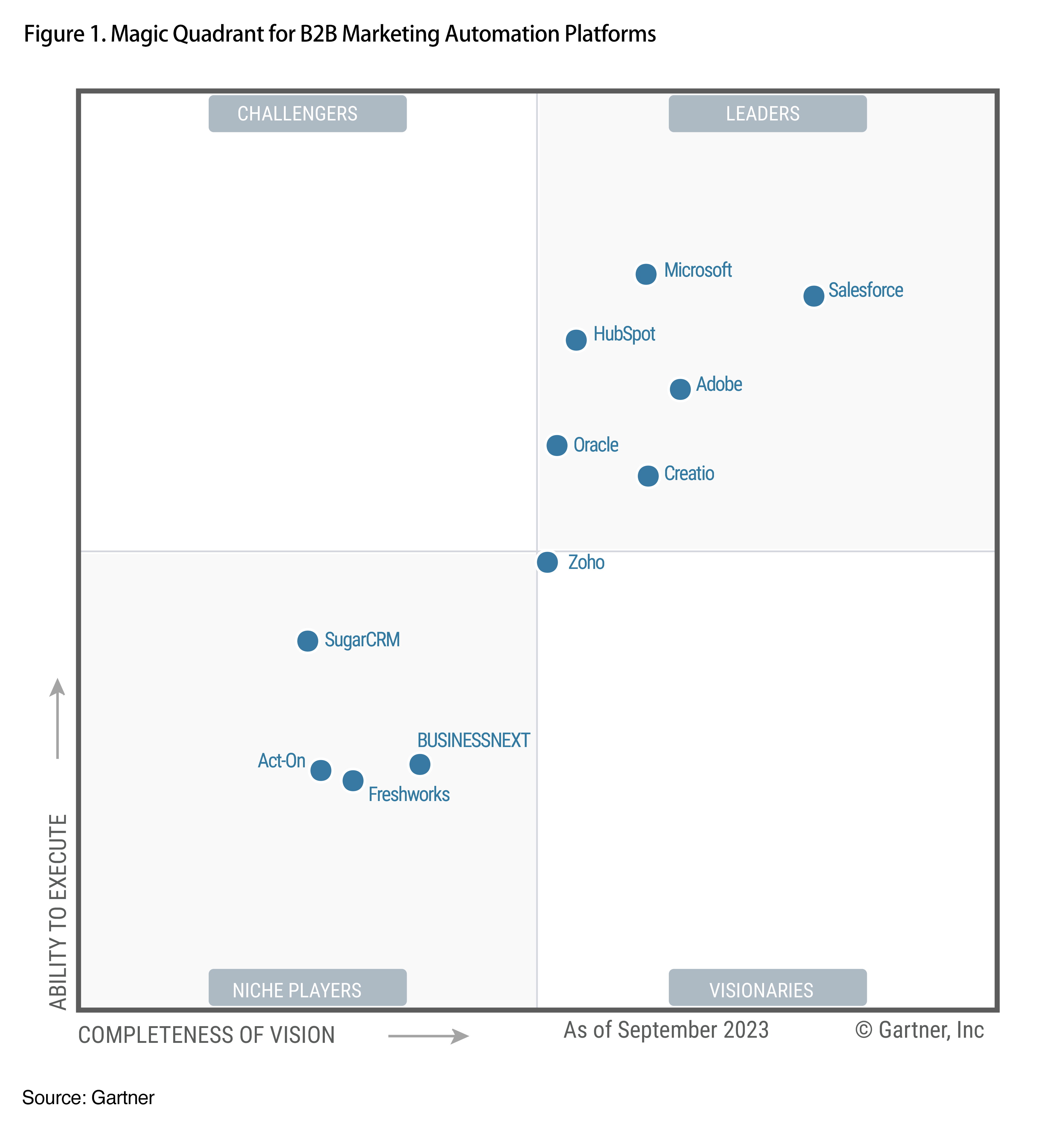 Figure1-Sep-25-2023-04-25-36-3080-PMMagic Quadrant for B2B Marketing Automation Platforms 2023