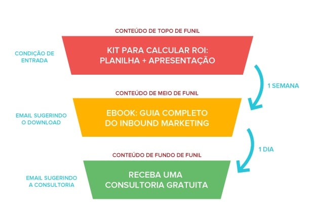 Fluxo de Nutrição - Exemplo