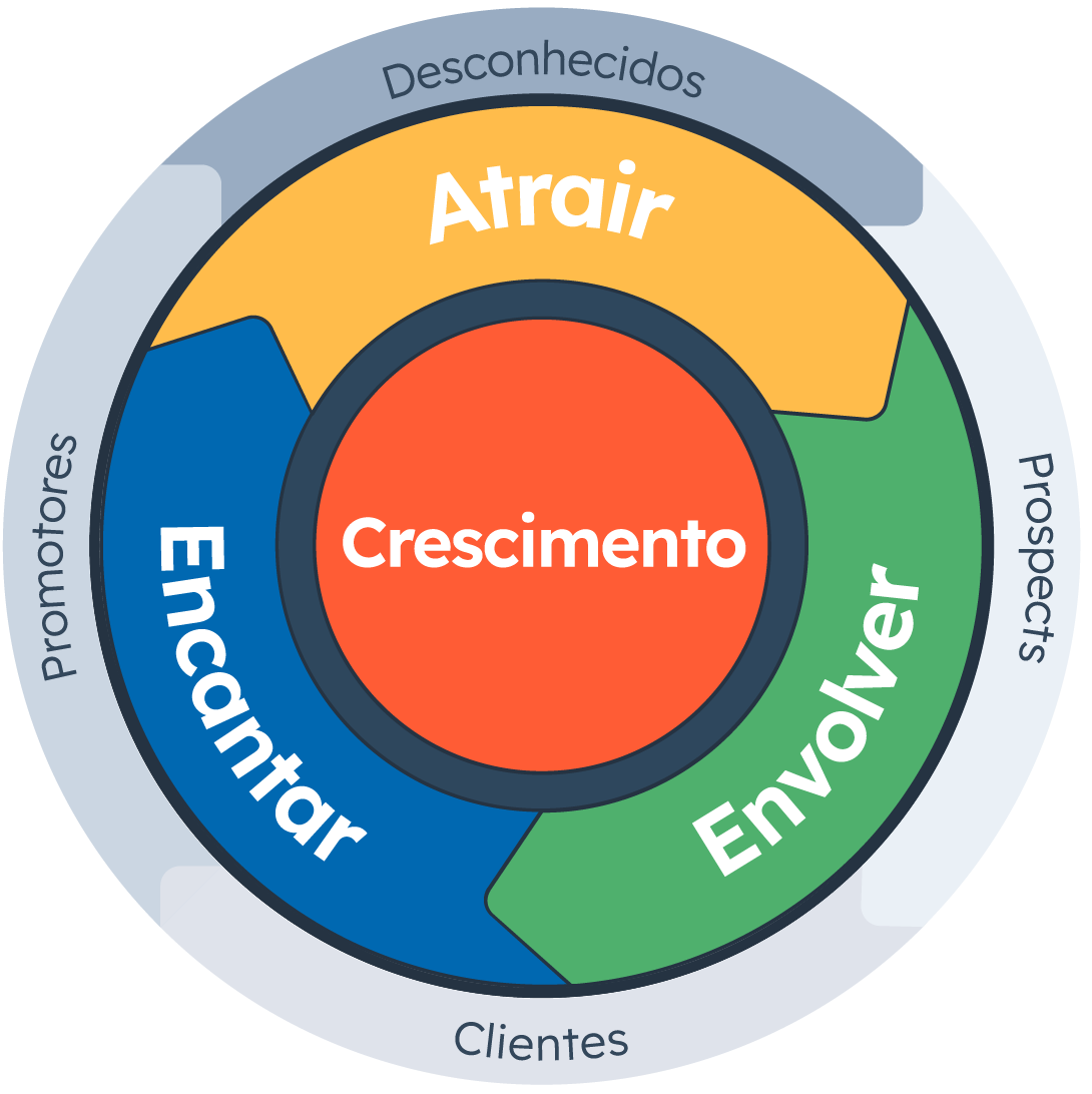 O flywheel da HubSpot 
