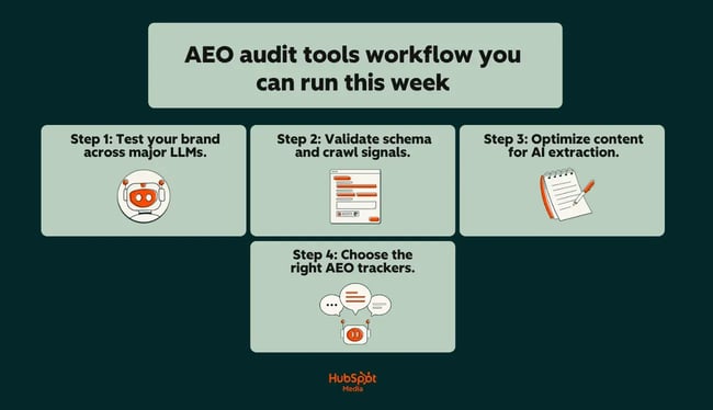 a hubspot-branded image explaining an AEO audit tools workflow you can run this week