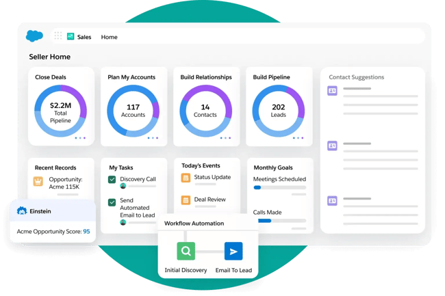 Salesforce Sales Cloud home dashboard displaying pipeline value, account planning, contact relationships, lead pipeline, tasks, and workflow automation