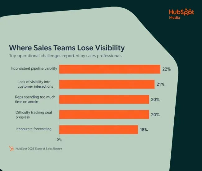 Horizontal bar chart showing top operational challenges reported by sales professionals: inconsistent pipeline visibility 22%, lack of visibility into customer interactions 21%, reps spending too much time on admin 20%, difficulty tracking deal progress 20%, inaccurate forecasting 18%.