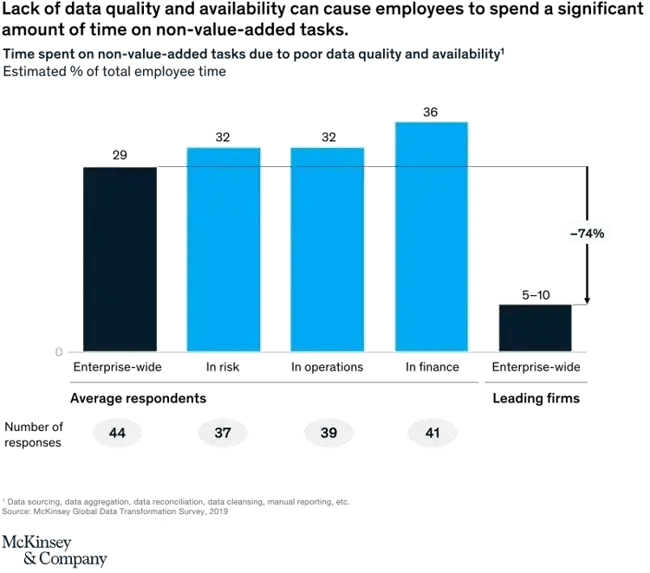 CRM data governance, McKinsey research
