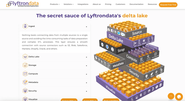 CRM data governance, Lyftrondata