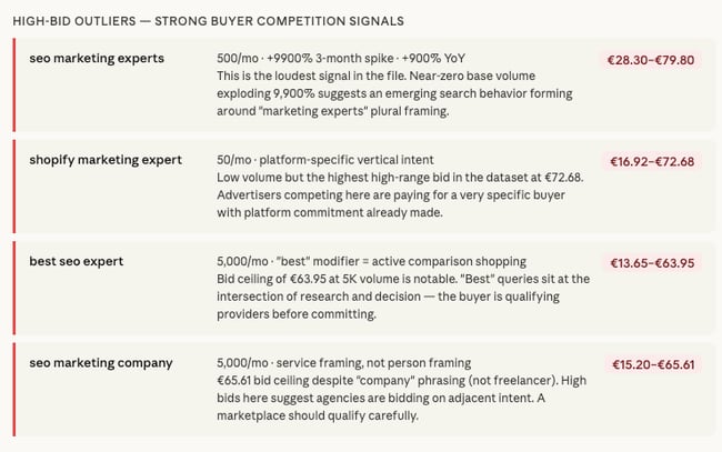 b2b seo tools: Claude's analysis of high-bid keywords flagging buyer-intent signals and competition for a B2B dataset