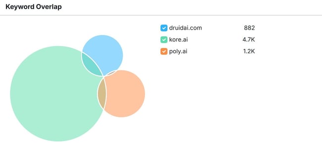 b2b seo tools: Semrush Keyword Overlap analysis showing shared and unique keywords across three competitor domains