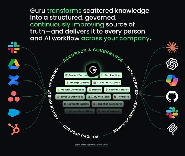 Guru knowledge management platform diagram showing connected documentation types and integrations with governance and accuracy features
