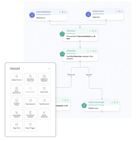 marketo alternatives, Zoho Marketing Automation
