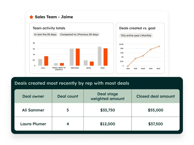 revops tools, hubspot dashboard and reporting software