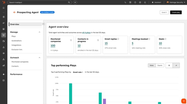 HubSpot Prospecting Agent dashboard showing monitored companies, email engagement metrics, and performance charts