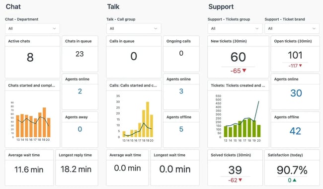 zendesk support dashboard showing chat, talk, and ticket metrics with live performance charts, service desk analytics