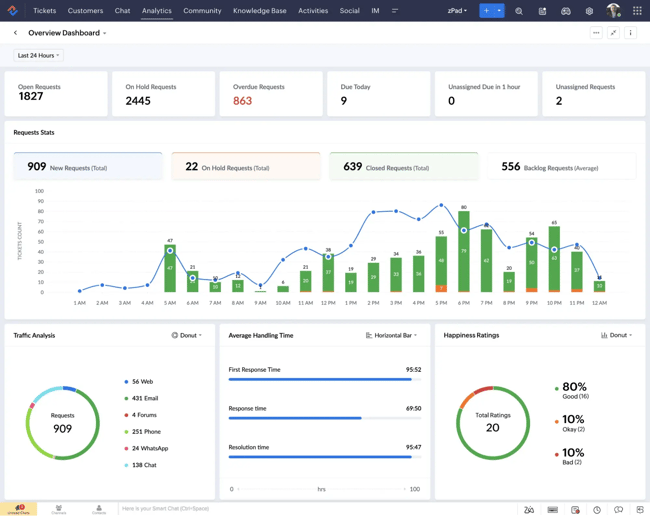 zoho overview dashboard with charts and request performance metrics, service desk analytics
