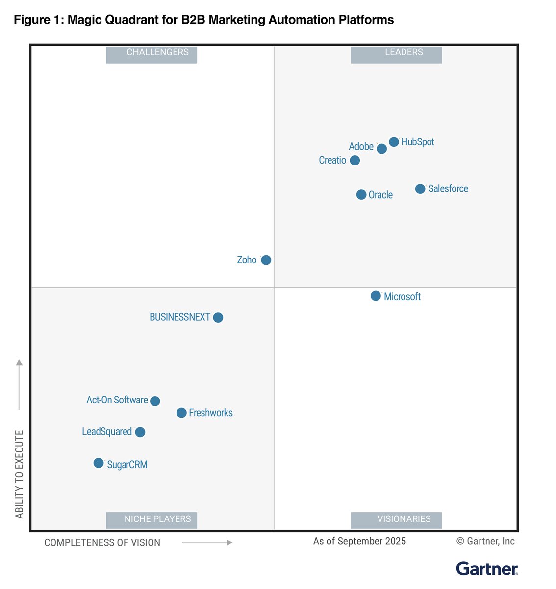 Gartner® Magic Quadrant™ for B2B Marketing Automation Platforms