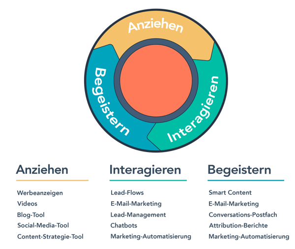 HubSpot-Inbound-Methodik-Marketing-Hub-Tools