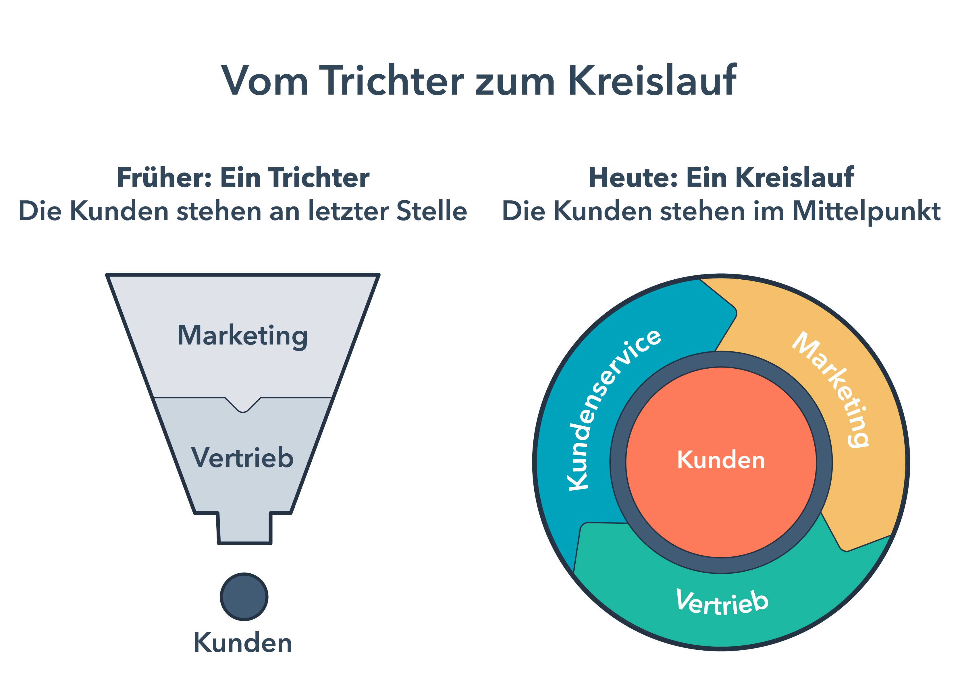 HubSpot-Trichter-vs-Kreislaufmodell