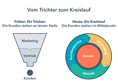 HubSpot-Trichter-vs-Kreislaufmodell