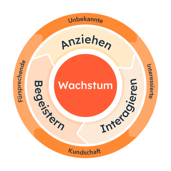 Marketing-Funnel und Flywheel 