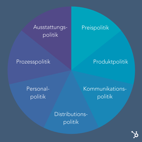 7Ps-des-Marketing-Mix
