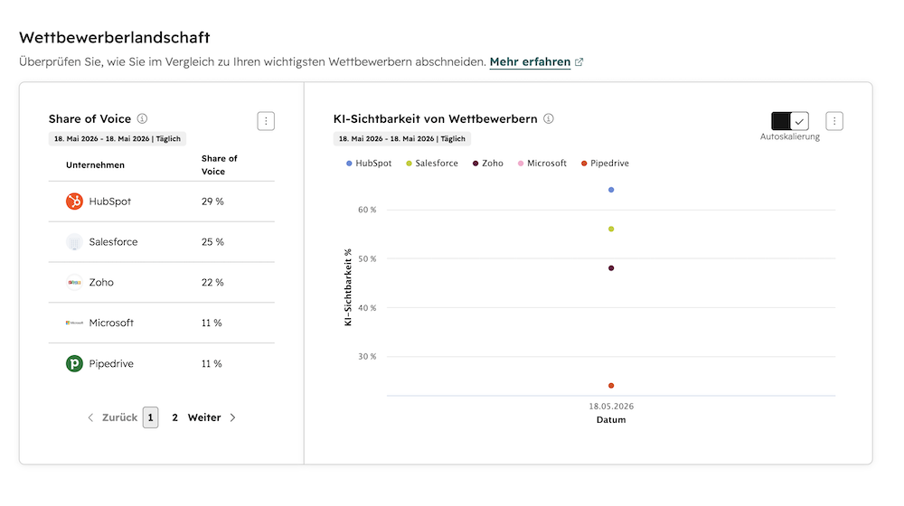 Screenshot aus HubSpot AEO und der Wettbewerberlandschaft des Tools