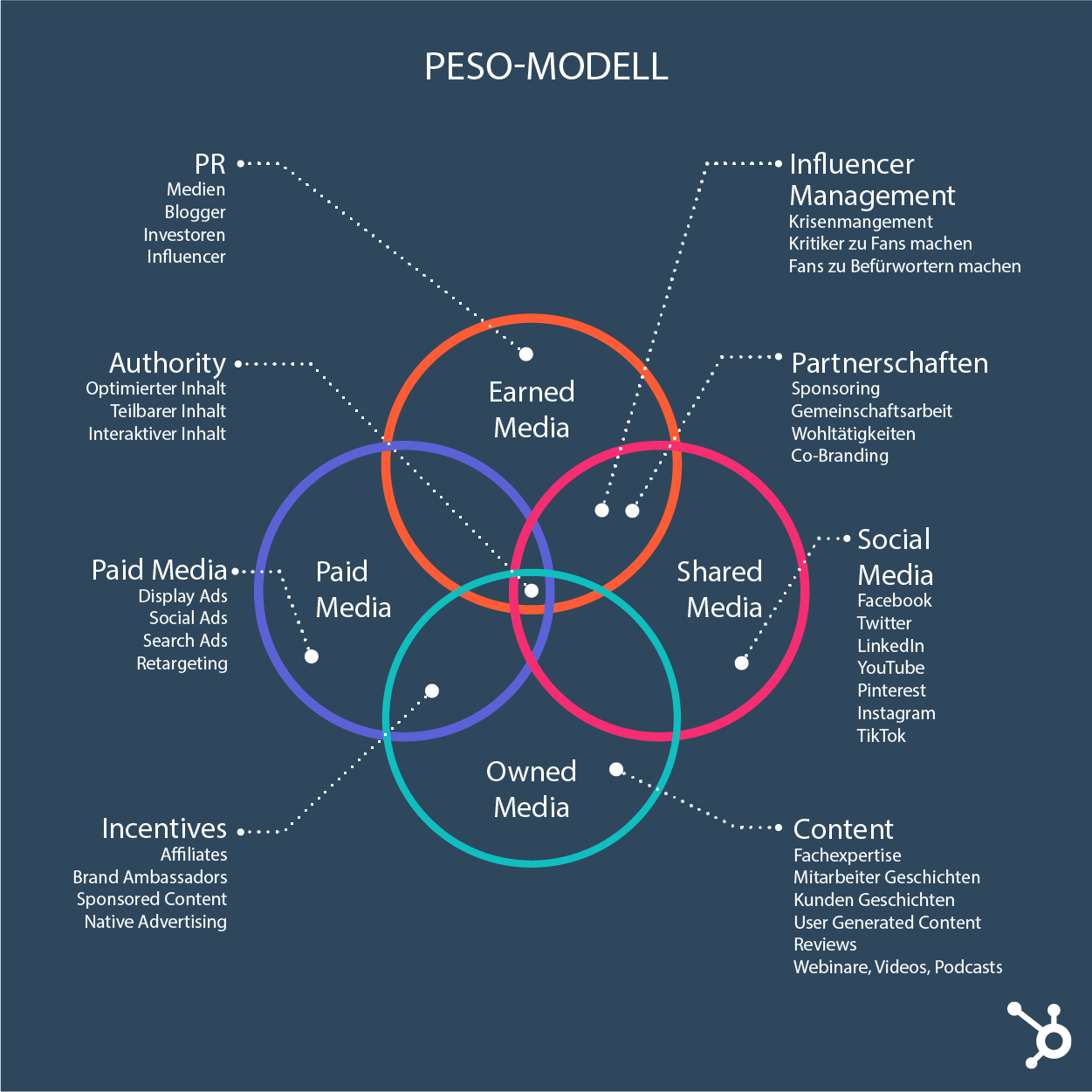 Peso Modell Grafik