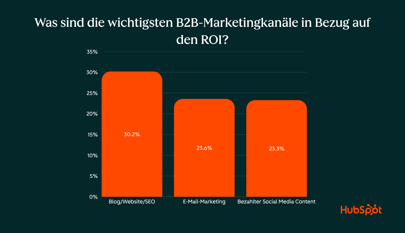 wichitge-marketingkanale-2026-nach-roi