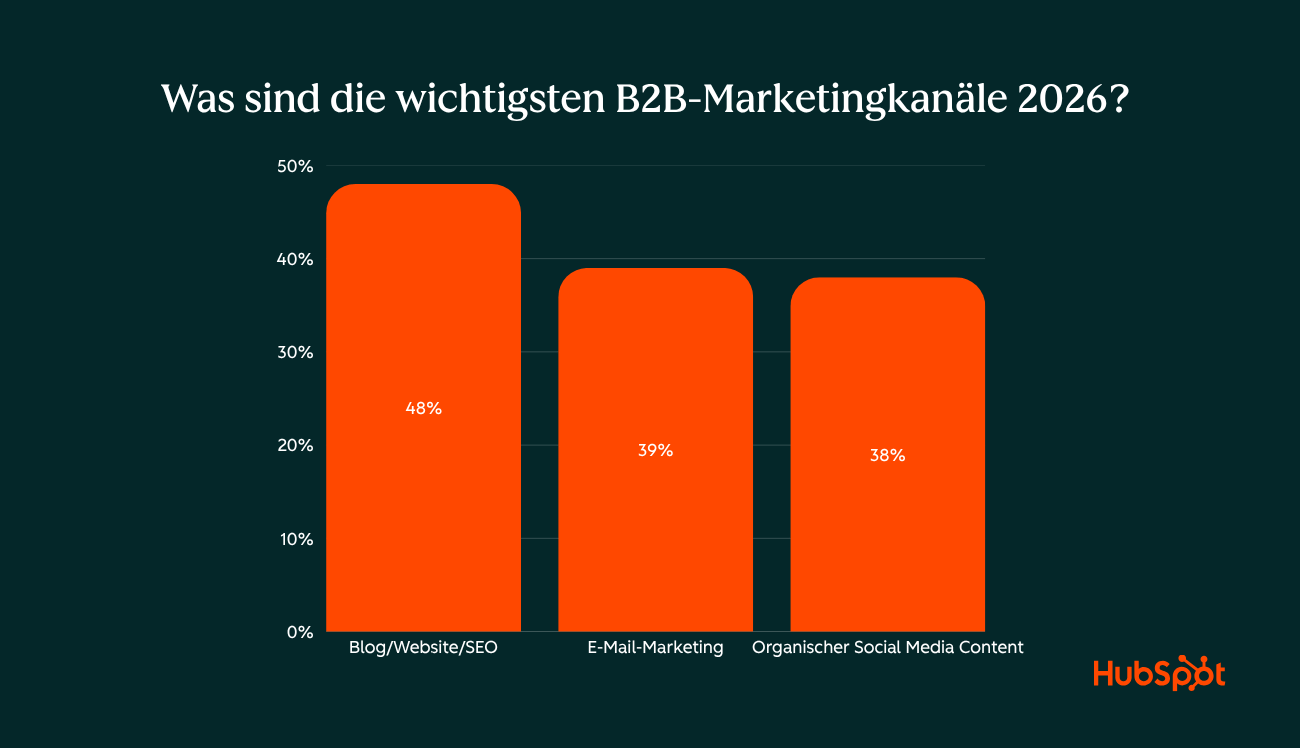 Umfrageergebnisse zu den wichtigsten B2B-Marketingkanaele  2026
