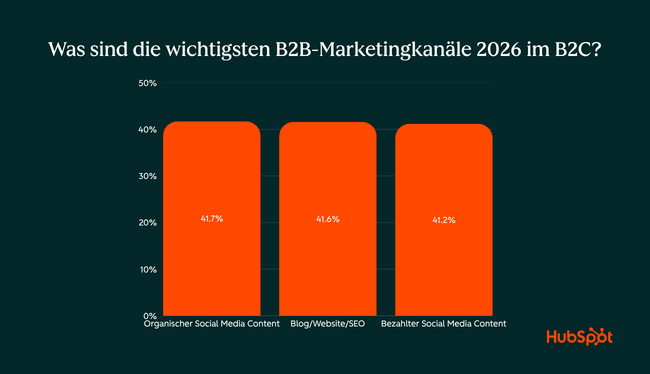 Umfrageergebnisse zu den wichtigsten Marketingkanaelen 2026 im B2C-Bereich