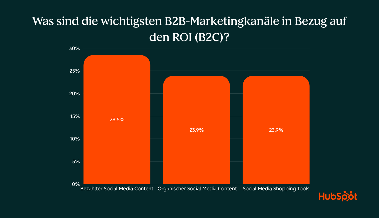Die wichtigsten Marketingkanaele nach ROI im B2C