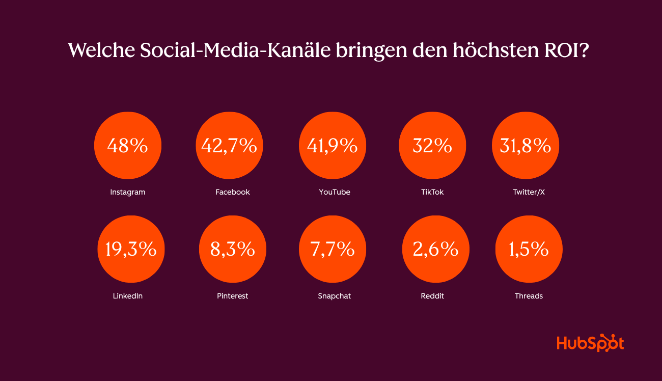 Die wichtigsten Social-Media-Plattformen nach ROI