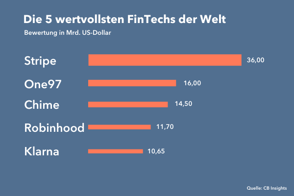 die wertvollsten fintechs der welt