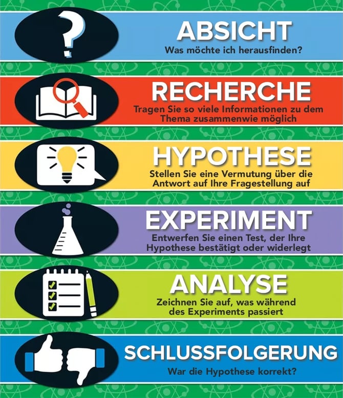 Die wissenschaftliche Methode im Kurzüberblick