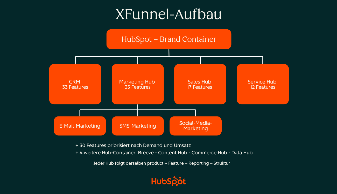 Diagramm, wie HubSpot sein AEO-Tracking aufgebaut hat