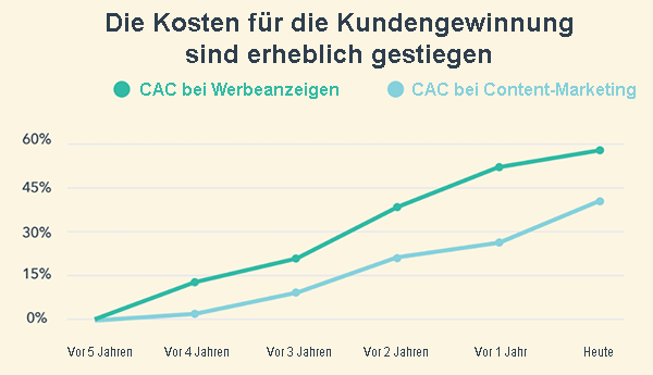 CAC-Zunahme