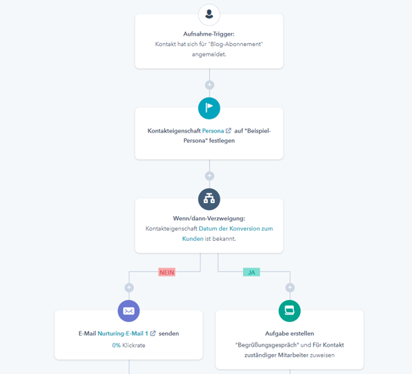 E-Mail-Marketing-Workflow