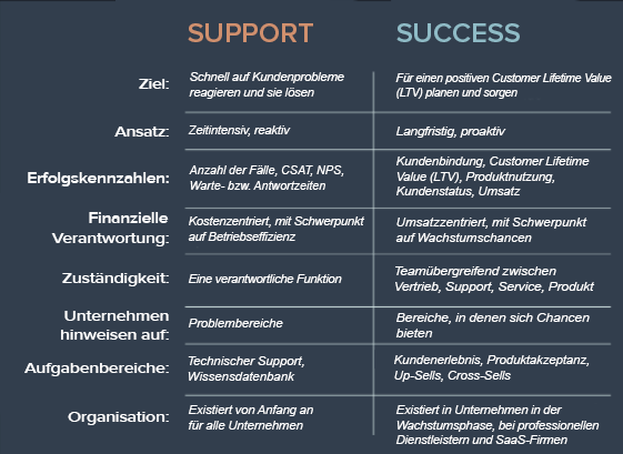 Die Unterschiede zwischen Customer Support & Customer Success