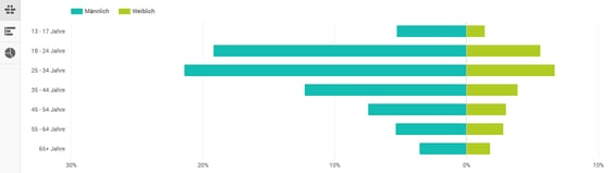 HubSpot YouTube Analytics Demografie