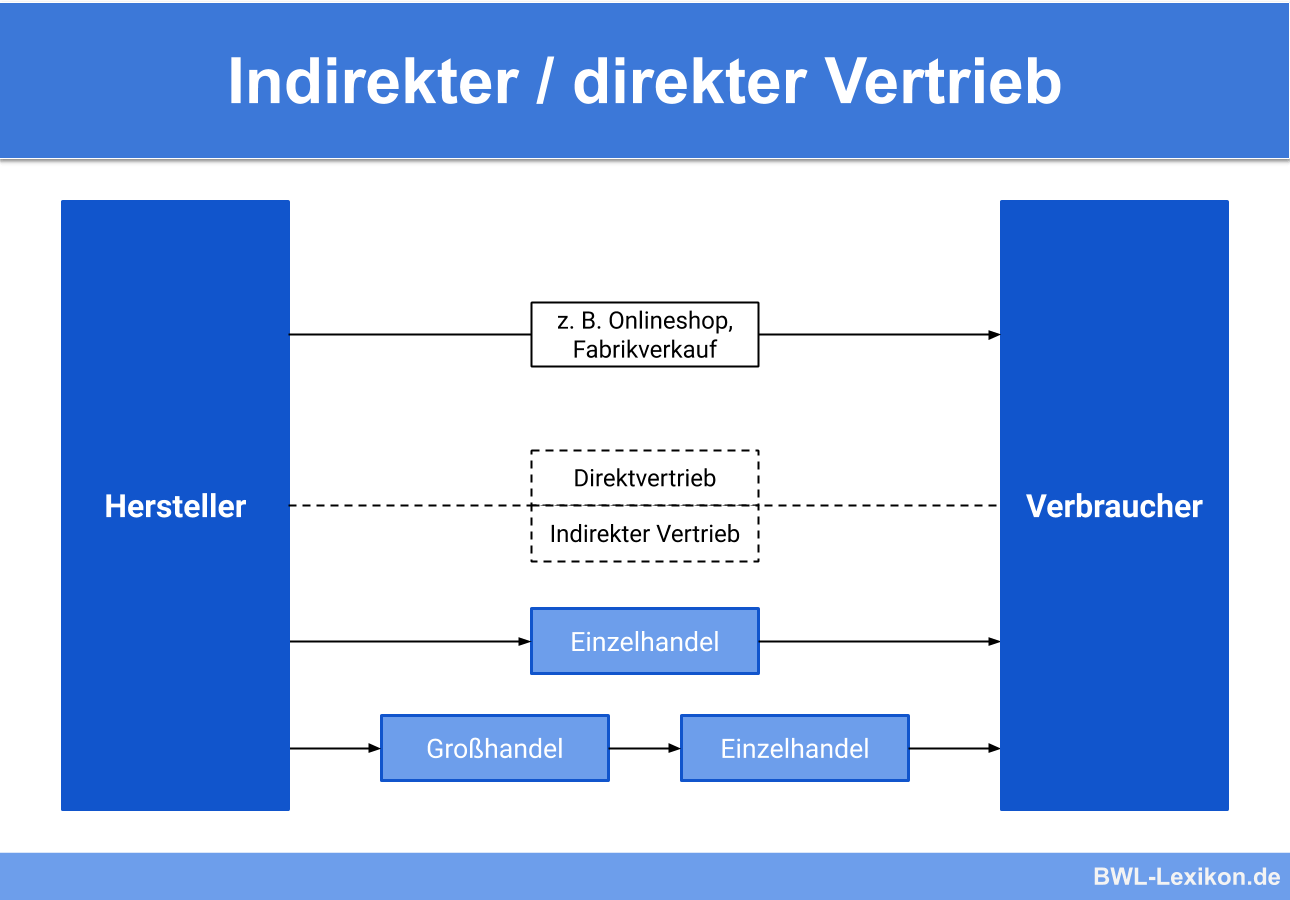 Indirekter Vertrieb_1