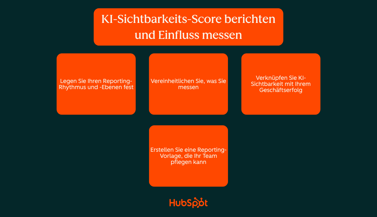 Grafik mit den Elementen fuer eine Reporting-Struktur sowie dem KI-Sichtbarkeits-Score.