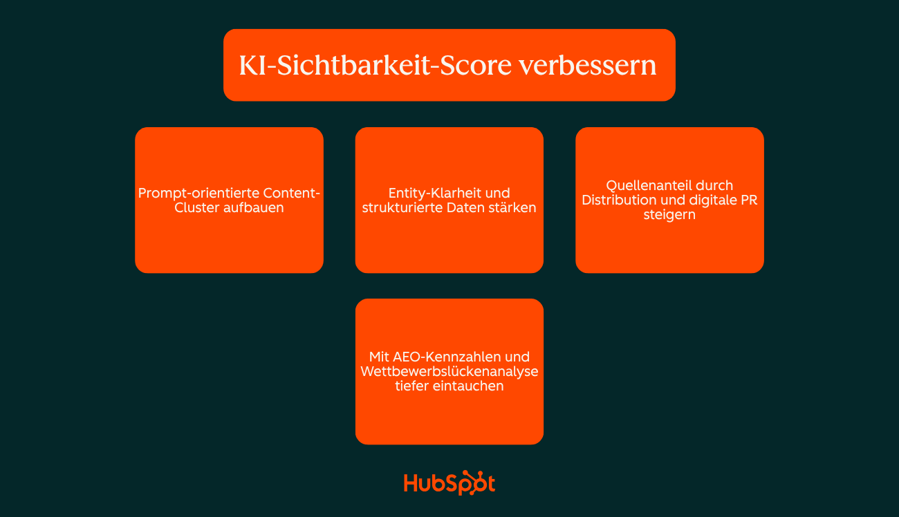 Elemente um den KI-Sichtbarkeits-Score zu verbessern