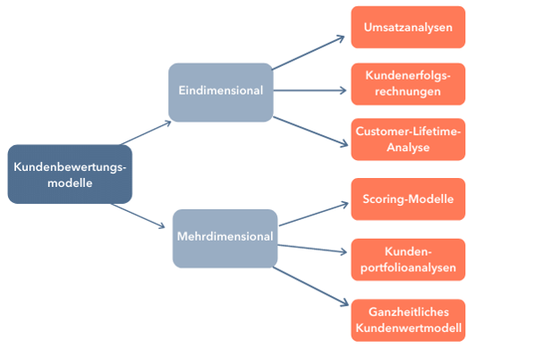 Kundenbewertung: eindimensionale und mehrdimensionale Modelle