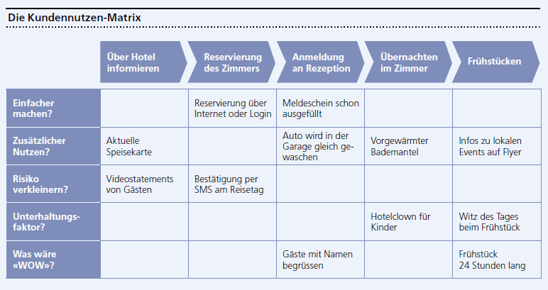 Kundennutzen verkaufsstark formulieren_1