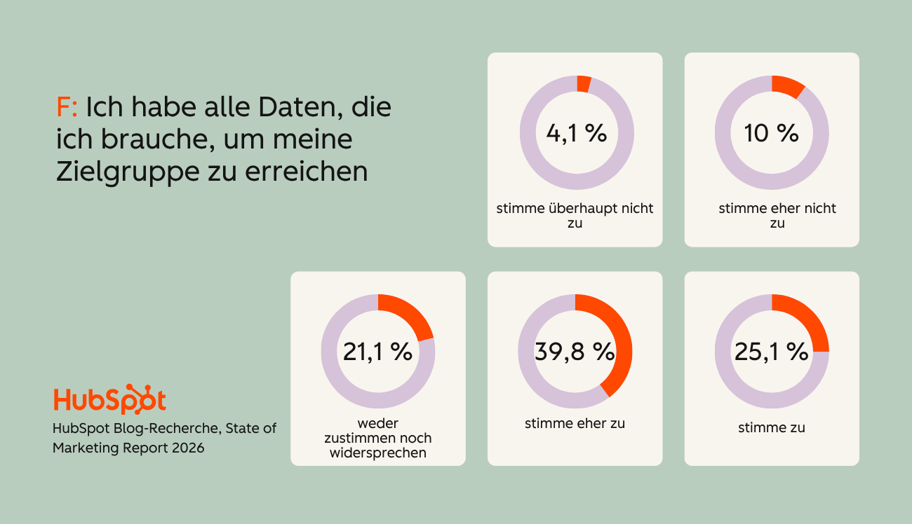 Loop-Marketing, Umfrage zu Daten