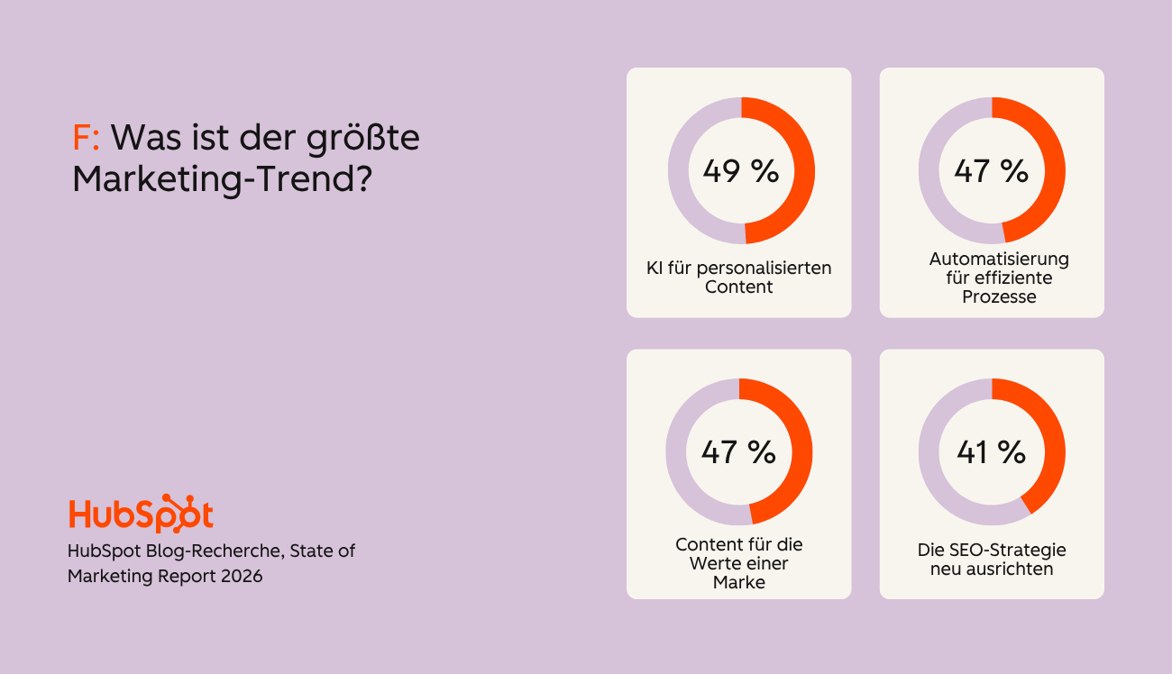 Loop-Marketing, größte Marketing Trends