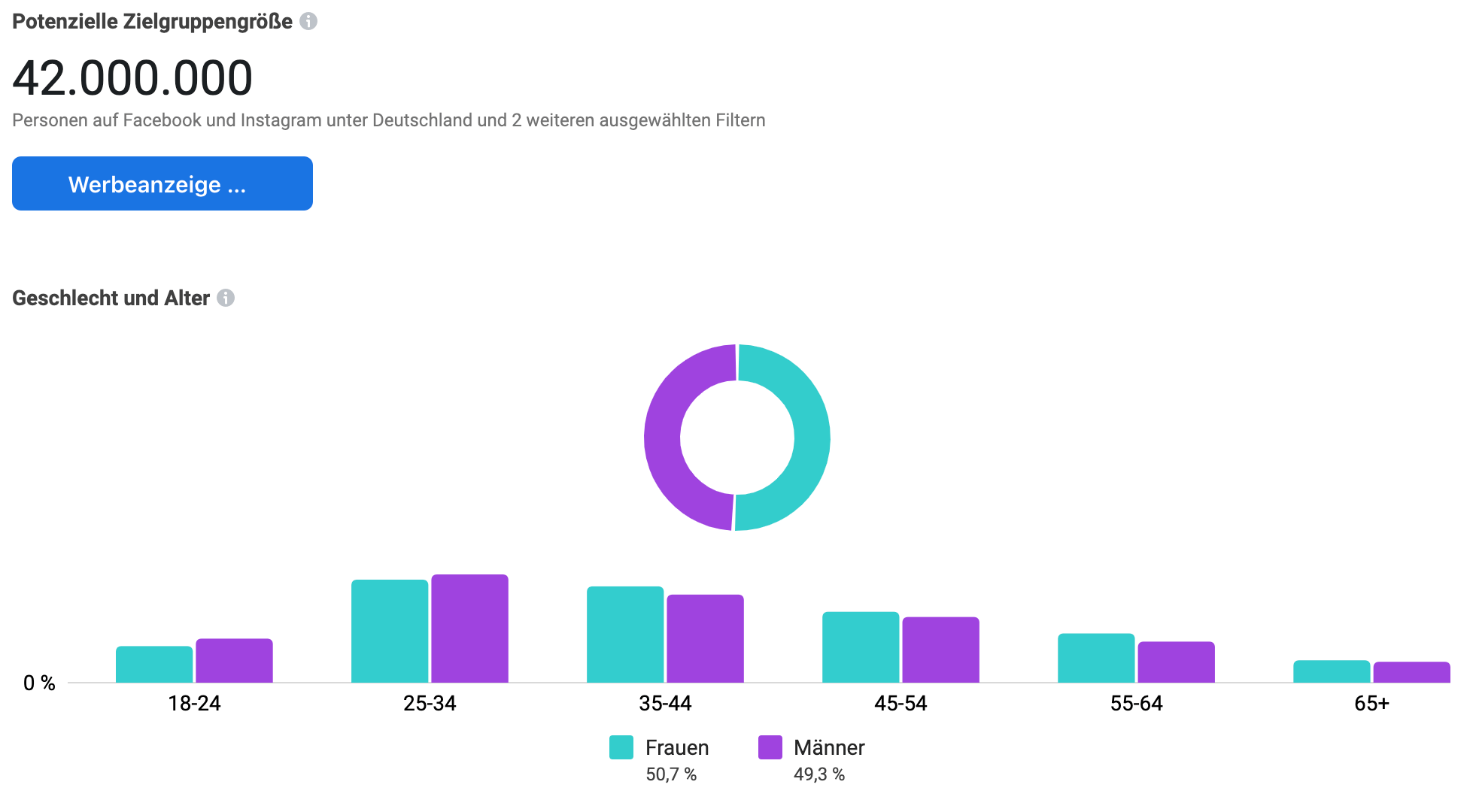 Grafik der potentiellen zielgruppengröße