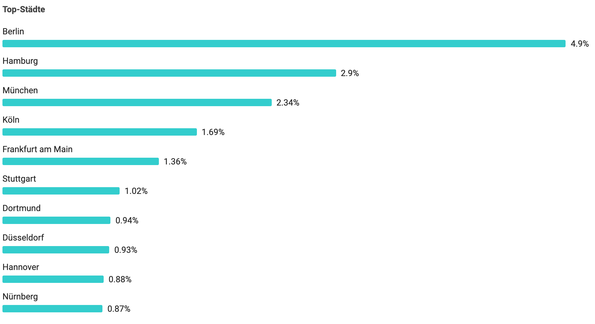 top städte in den facebook business suite insights