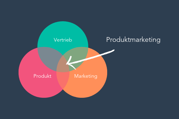 Grafik, die zeigt, dass Produktmarketing ein Zusammenspiel von Produkt, Vertrieb und Marketing ist